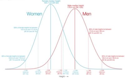 Welche Faktoren bestimmen unsere Körpergröße? Die komplette Studie!